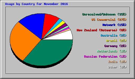 Usage by Country for November 2016