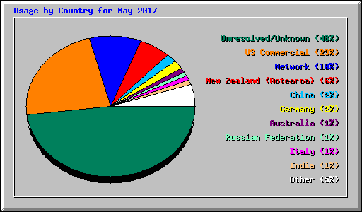 Usage by Country for May 2017