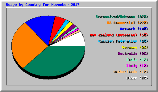 Usage by Country for November 2017