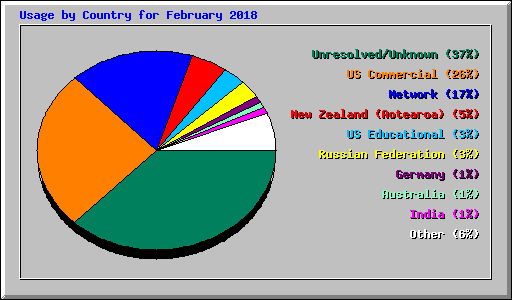 Usage by Country for February 2018