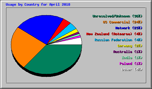 Usage by Country for April 2018