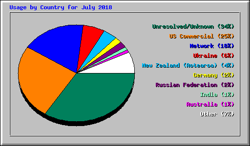 Usage by Country for July 2018