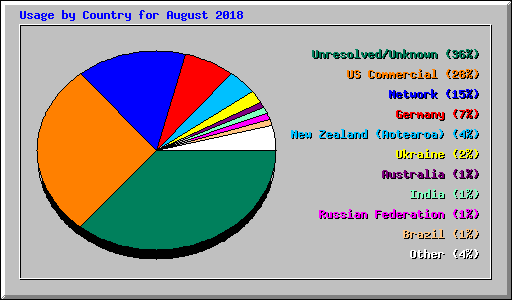 Usage by Country for August 2018