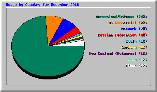 Usage by Country for December 2018