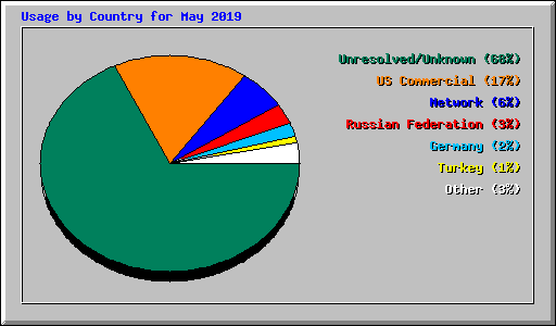 Usage by Country for May 2019