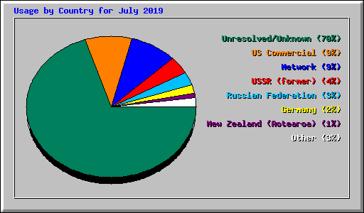 Usage by Country for July 2019