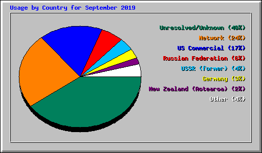 Usage by Country for September 2019