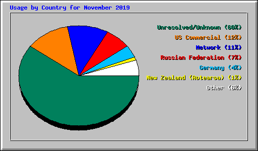 Usage by Country for November 2019