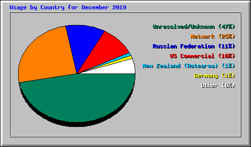 Usage by Country for December 2019