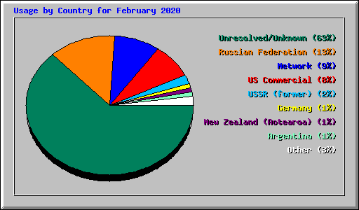 Usage by Country for February 2020