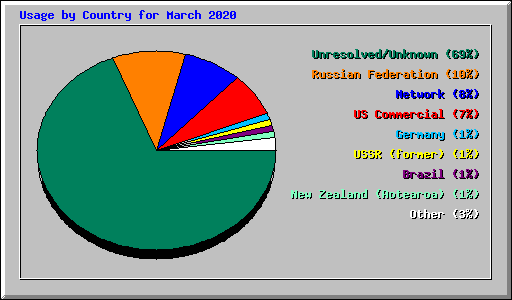 Usage by Country for March 2020