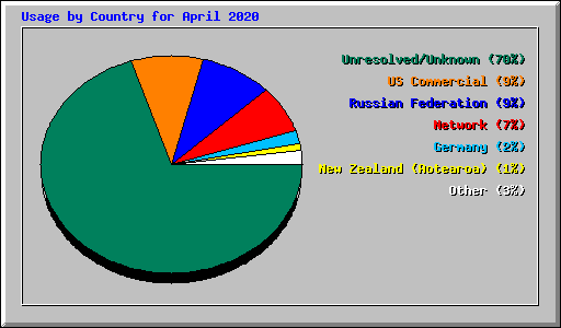 Usage by Country for April 2020