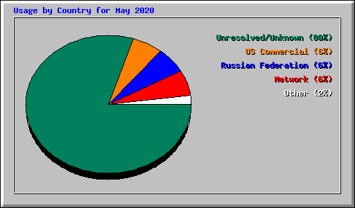 Usage by Country for May 2020