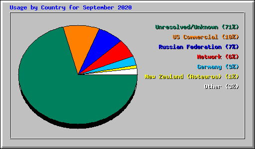 Usage by Country for September 2020