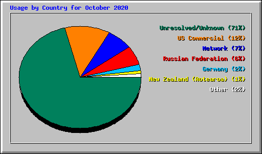 Usage by Country for October 2020