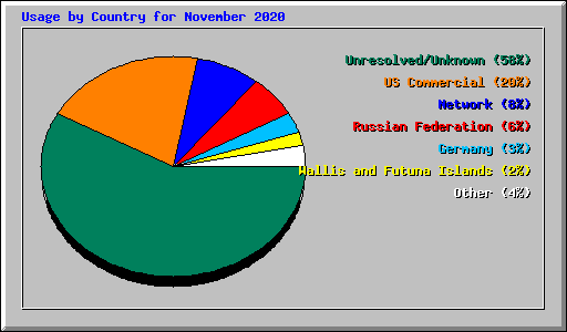 Usage by Country for November 2020