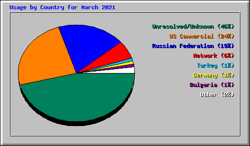 Usage by Country for March 2021