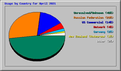 Usage by Country for April 2021