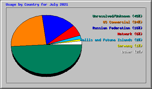 Usage by Country for July 2021