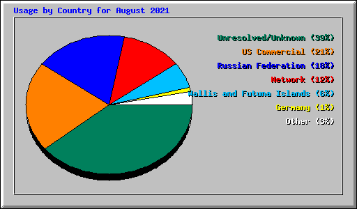 Usage by Country for August 2021