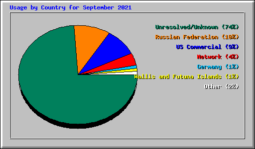 Usage by Country for September 2021