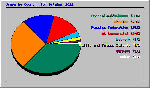 Usage by Country for October 2021