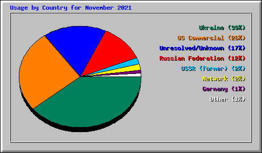 Usage by Country for November 2021