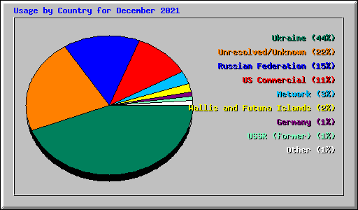 Usage by Country for December 2021