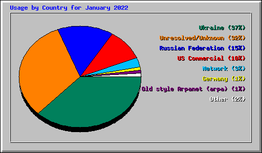 Usage by Country for January 2022