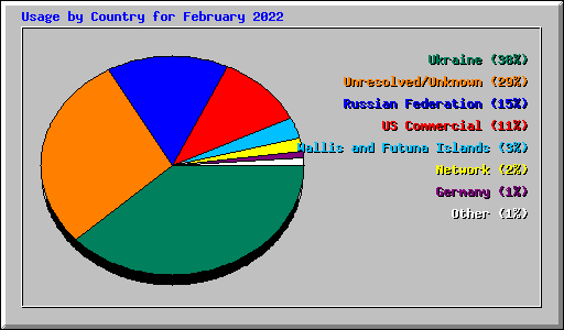 Usage by Country for February 2022