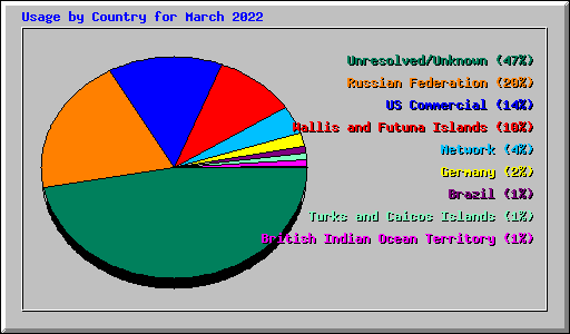 Usage by Country for March 2022