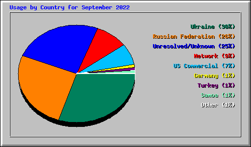 Usage by Country for September 2022