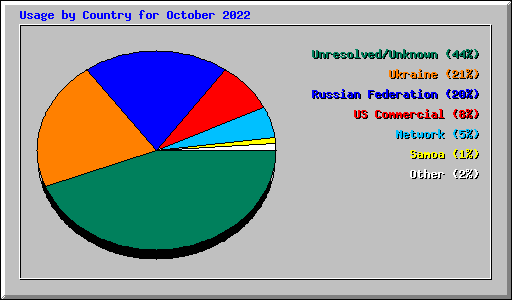 Usage by Country for October 2022