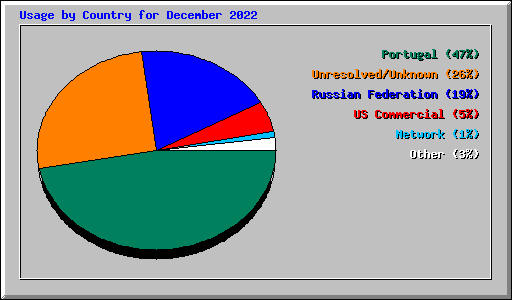 Usage by Country for December 2022