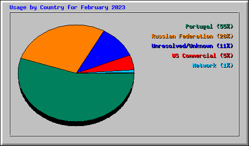 Usage by Country for February 2023