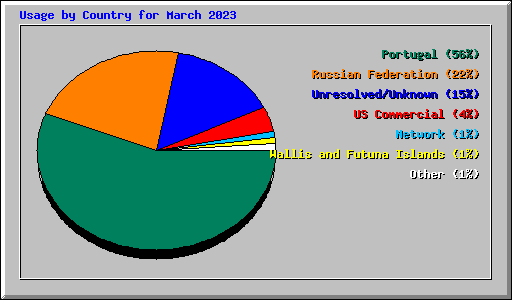 Usage by Country for March 2023