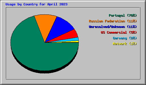 Usage by Country for April 2023