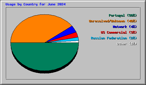 Usage by Country for June 2024