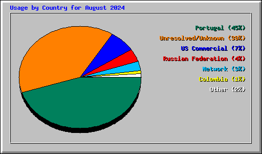 Usage by Country for August 2024