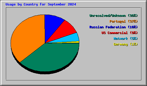 Usage by Country for September 2024