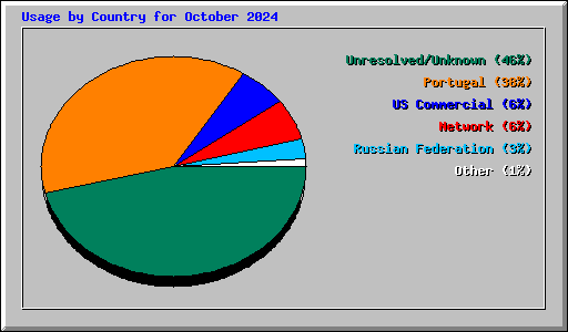 Usage by Country for October 2024