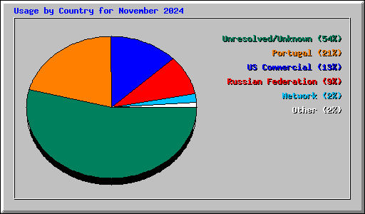 Usage by Country for November 2024