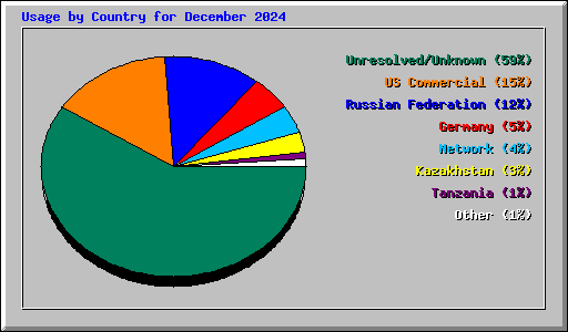 Usage by Country for December 2024