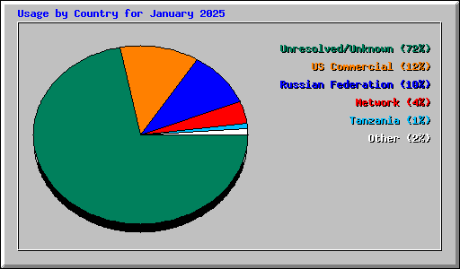 Usage by Country for January 2025