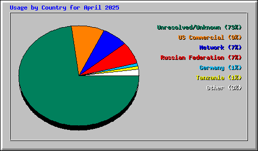 Usage by Country for April 2025