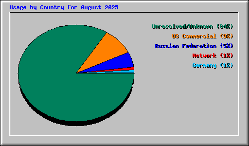 Usage by Country for August 2025