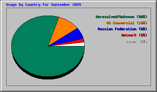 Usage by Country for September 2025