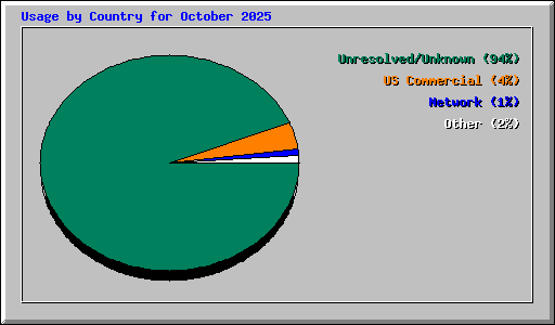 Usage by Country for October 2025