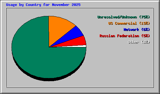 Usage by Country for November 2025