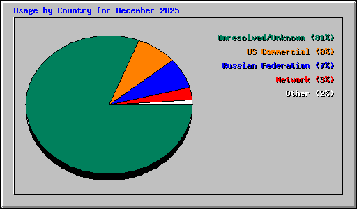 Usage by Country for December 2025